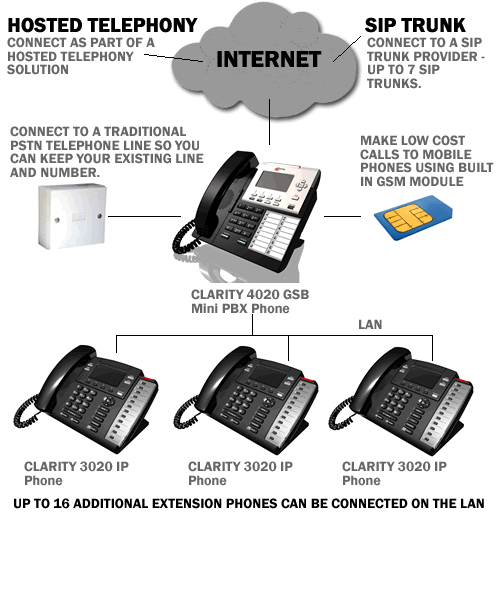 Clarity 4020 IP PBX